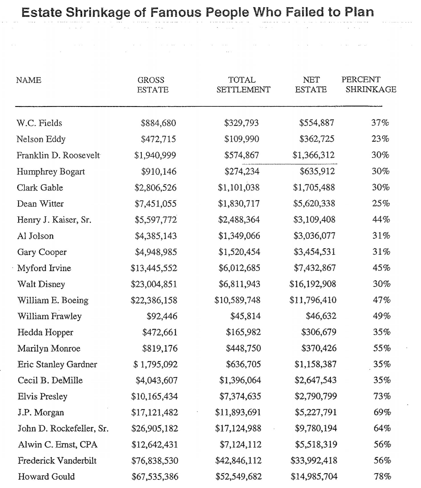 table of total estate shrinkage of famous people